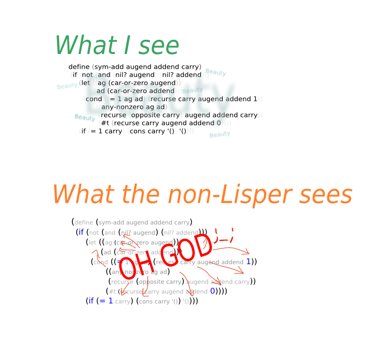 (What I see)/((((What (())(the) (((non-Lisper))) sees))())())
