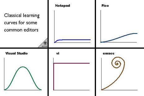 learning curve